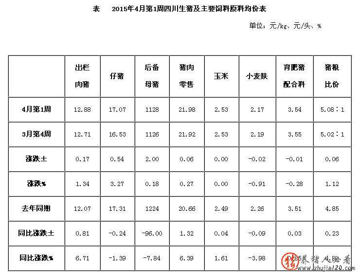 2015年4月第一周四川生猪及主要饲料原料均价表