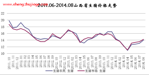 2014年8月山西猪及其产品价格全面上涨 8月24日猪价:猪肉价格屡创新高