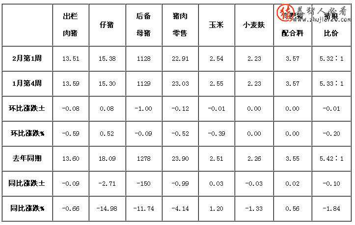 2015年2月第1周四川生猪及主要饲料原料均价表