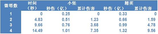 《暗黑破坏神3：夺魂之镰》大秘境模型下的DH输出详细分析