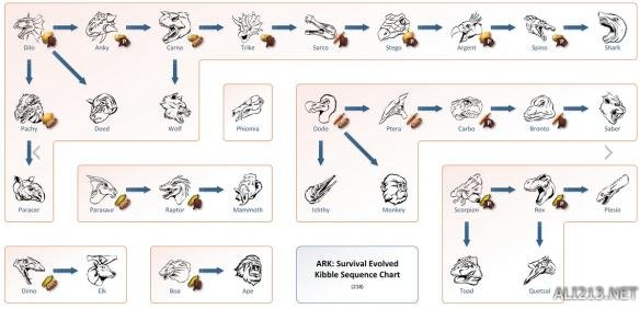 《方舟：生存进化》饲料链及麻醉镖数据一览