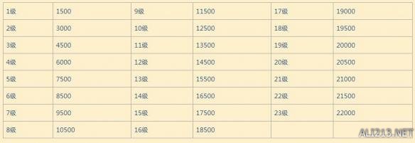 《守望先锋》升级经验数据分享（守望先锋经验房）