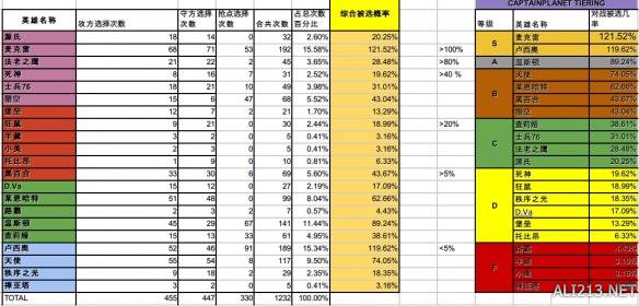 《守望先锋》英雄排名及胜率表一览