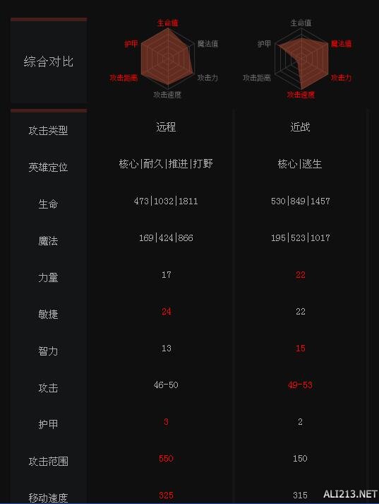 《DOTA2》英雄德鲁伊与敌法师属性对比一览