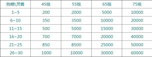 《镇魔曲》灵兽培养新手教程 灵兽怎么培养 灵兽培养方法介绍