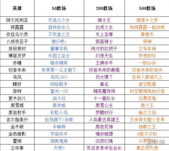 幻想全明星全部英雄全胜场称号介绍 幻想全明星英雄称号大全