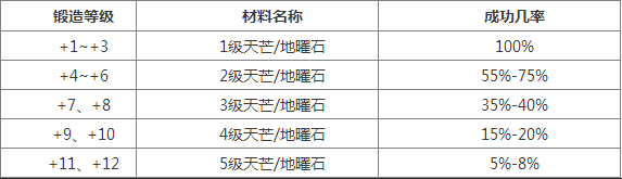 天之禁2装备系统全图文详解 天之禁2装备怎么提升 融魂系统