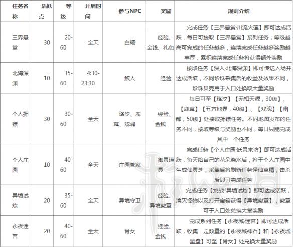 天之禁2活跃度效果任务奖励图文详解 活跃度有什么用 每周活跃