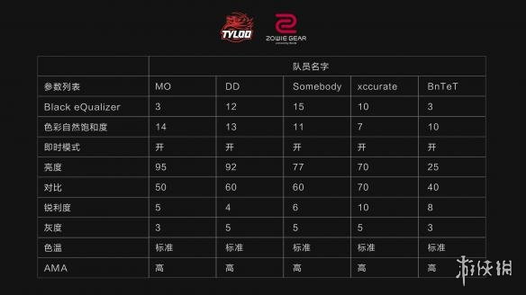 CSGO显示器设置参数介绍 天禄战队成员XL显示器设置参数一览