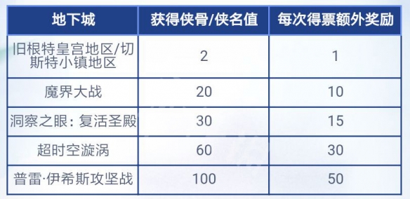 DNF侠客行怎么刷 DNF侠客行速刷技巧介绍