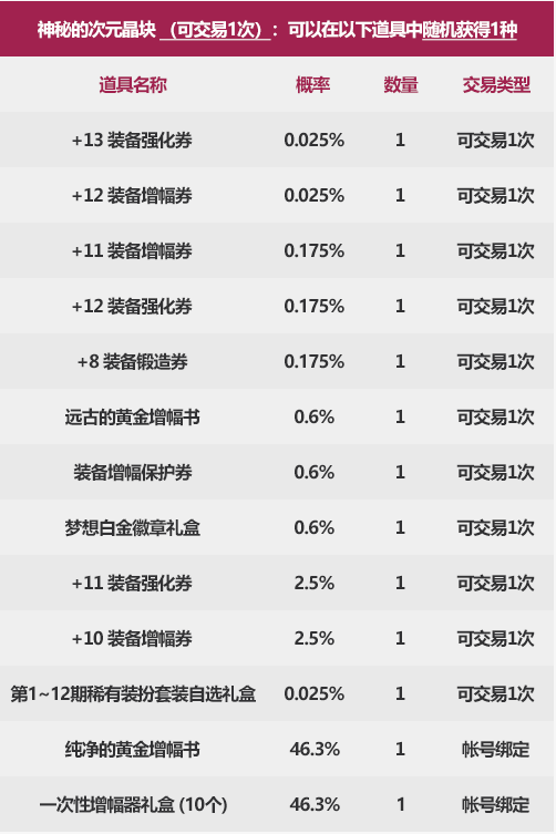 dnf新春次元晶块特别礼盒是什么 新春次元晶块特别礼盒内容分享