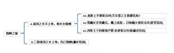 艾尔登法环结局条件是什么 老头环结局条件介绍