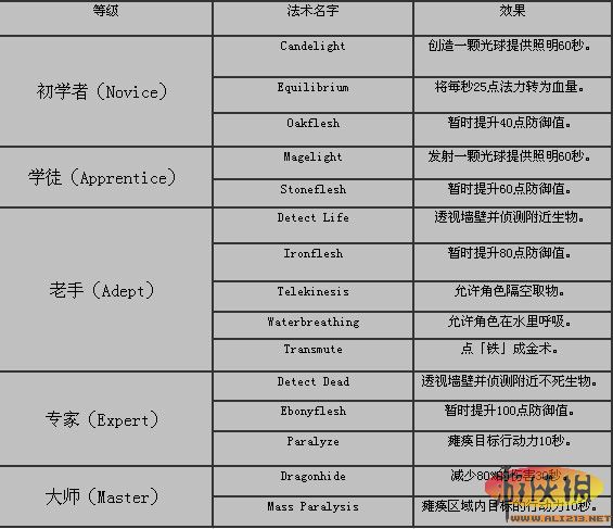 《上古卷轴5：天际》全法书、法术效果翻译介绍