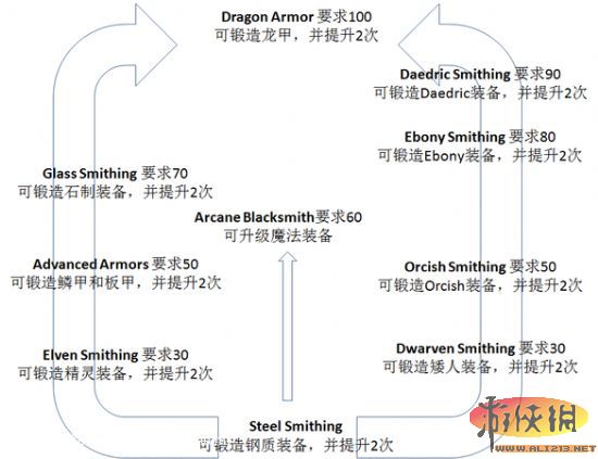 《上古卷轴5：天际》全技能树中文翻译