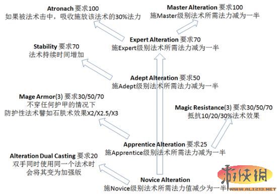 《上古卷轴5：天际》全技能树中文翻译