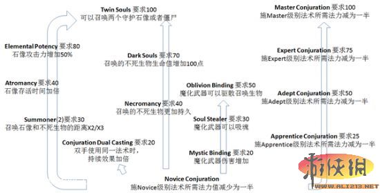 《上古卷轴5：天际》全技能树中文翻译