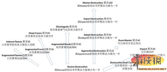 《上古卷轴5：天际》全技能树中文翻译