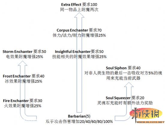 《上古卷轴5：天际》全技能树中文翻译