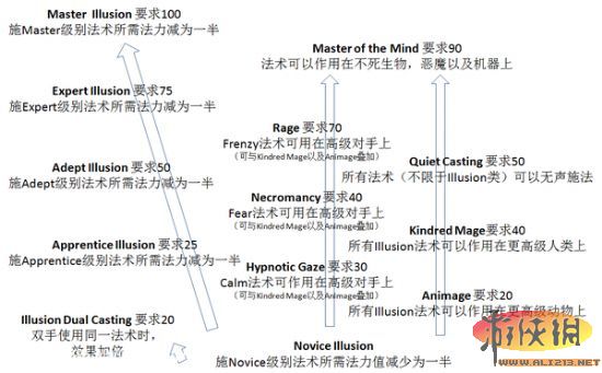 《上古卷轴5：天际》全技能树中文翻译