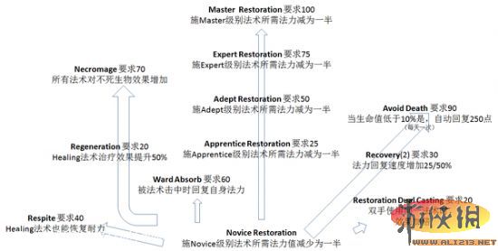 《上古卷轴5：天际》全技能树中文翻译