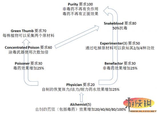 《上古卷轴5：天际》全技能树中文翻译