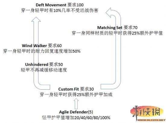 《上古卷轴5：天际》全技能树中文翻译