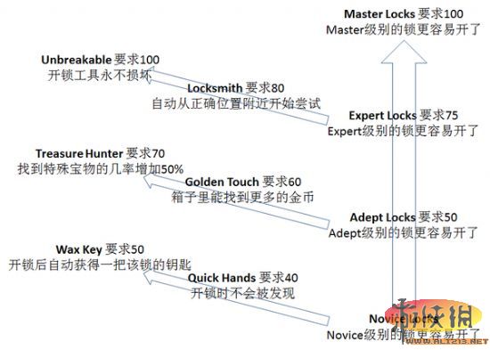 《上古卷轴5：天际》全技能树中文翻译