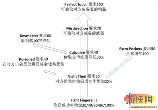 《上古卷轴5：天际》全技能树中文翻译