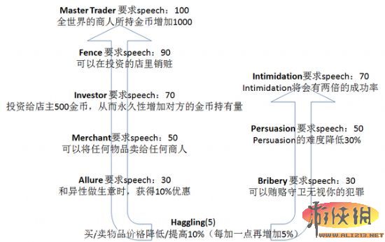 《上古卷轴5：天际》全技能树中文翻译