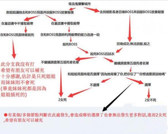 《巫师3：狂猎》血与酒各结局分支图 如何选择不同的结局