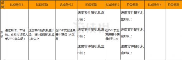 极品飞车OL远行者成就图文攻略 成就奖励达成条件一览