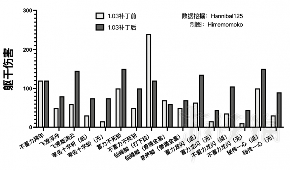 只狼更新前后技能伤害对比 只狼哪个技能伤害最高