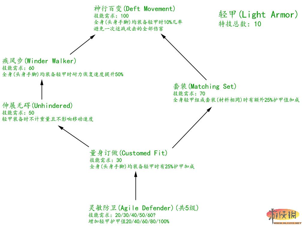 《上古卷轴5：天际》技能树翻译及相关游戏系统说明