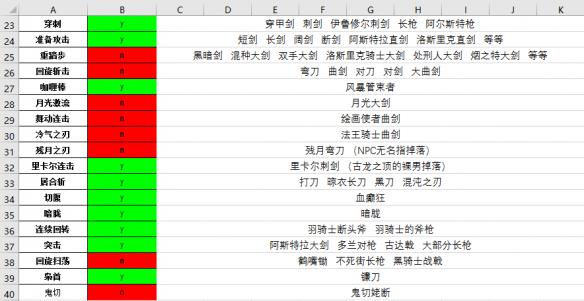 《黑暗之魂3》可弹反战技及武器列表一览