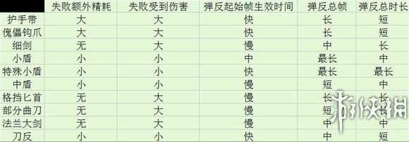 黑暗之魂3pvp最全武器详解 黑暗之魂3武器分析 武器推荐 短剑