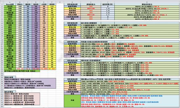 黑暗之魂3魔法伤害数据表一览 黑暗之魂3哪些魔法厉害