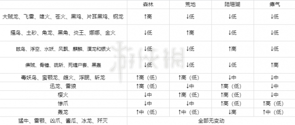 怪物猎人世界冰原怎么升级快（怪物猎人世界冰原怎么升级快点）