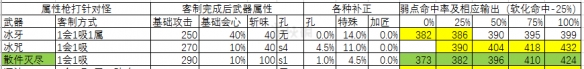 怪物世界猎人冰原长枪毕业武器选什么 长枪毕业武器推荐