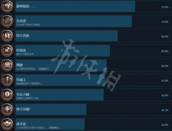 生化危机8成就怎么解锁 生化危机8全成就解锁条件一览