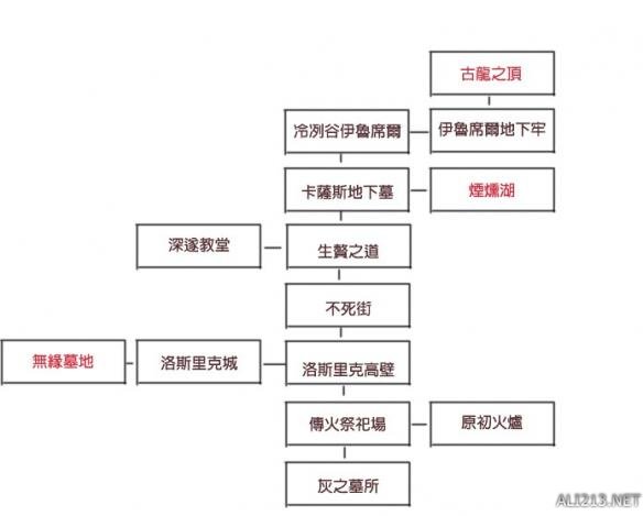 《黑暗之魂3》流程路线简图及BOSS打法（黑暗之魂3全boss流程）