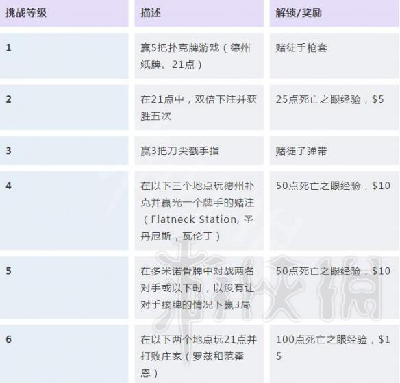 荒野大镖客2挑战任务解锁条件汇总 荒野大镖客2挑战奖励大全 探险家/强盗/赌徒挑战