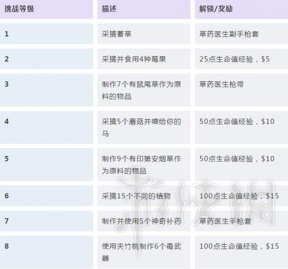 荒野大镖客2挑战任务解锁条件汇总 荒野大镖客2挑战奖励大全 探险家/强盗/赌徒挑战