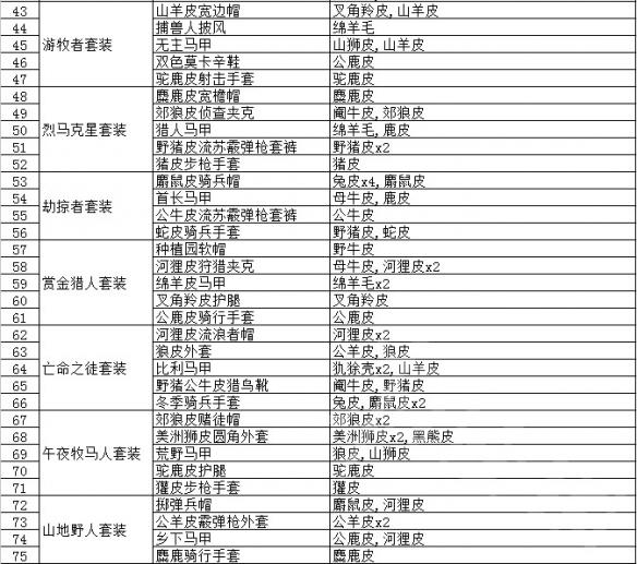 荒野大镖客2动物毛皮有什么用 荒野大镖客2动物毛皮用途一览