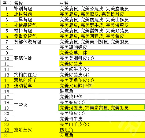 荒野大镖客2动物毛皮有什么用 荒野大镖客2动物毛皮用途一览