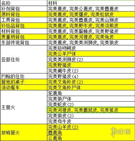 荒野大镖客2营地升级所需材料一览（荒野大镖客2 营地升级材料）