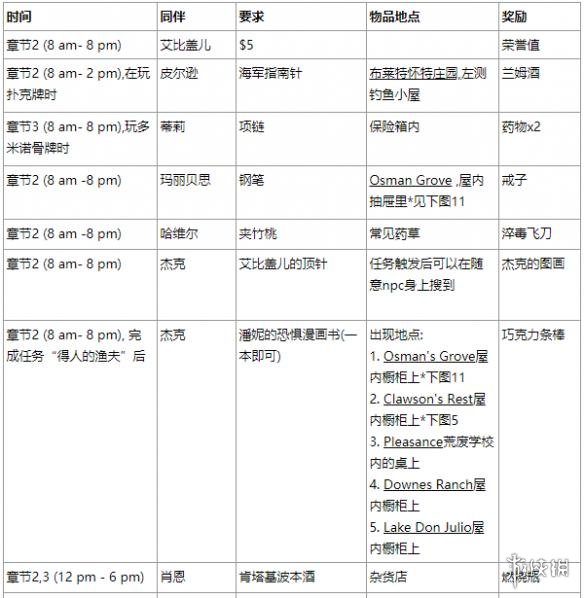 荒野大镖客2营地物品请求有哪些 荒野大镖客2营地所需材料