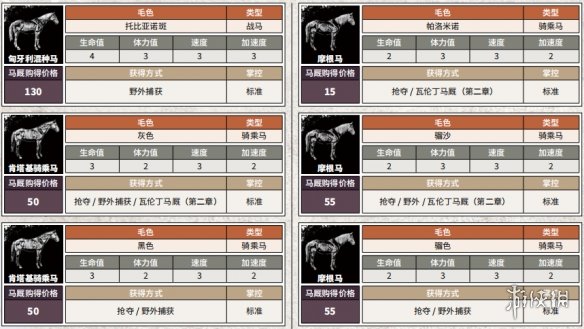 荒野大镖客2全马匹获得方法说明 荒野大镖客2全马匹属性介绍