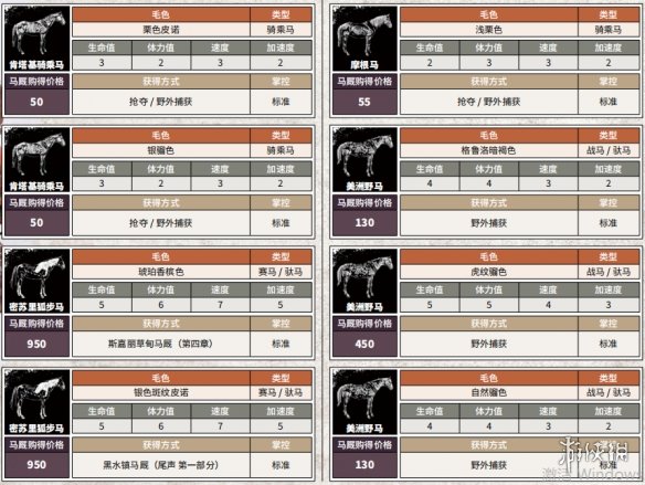 荒野大镖客2全马匹获得方法说明 荒野大镖客2全马匹属性介绍