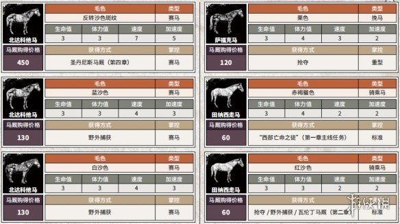 荒野大镖客2全马匹获得方法说明 荒野大镖客2全马匹属性介绍