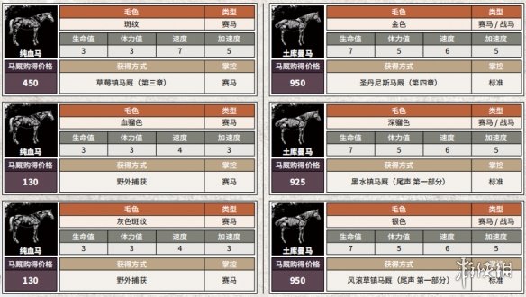 荒野大镖客2全马匹获得方法说明 荒野大镖客2全马匹属性介绍